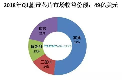 看看5G时代芯片市场下各厂家如何发展？