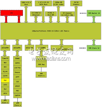瑞思微电子发布基于AXI总线扩展性SoC平台