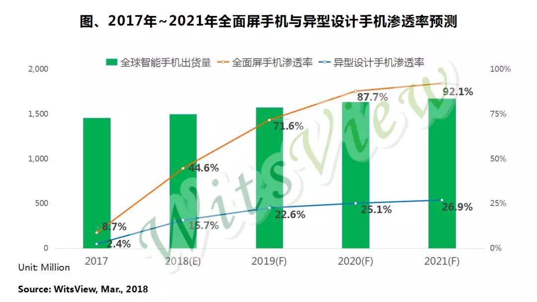 WitsView：2018年全面屏手机渗透率快速攀升至45%