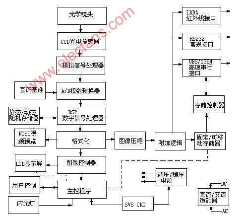 数码相机工作原理图