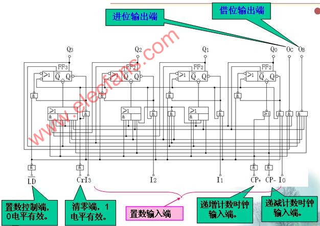 T1192型同步十进制可逆计数器