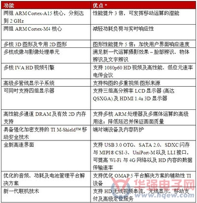TI 推出 OMAP? 5 平台  改变“移动”概念