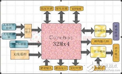 基于Cerebot MX4开发平台的家用智能监控系统设计