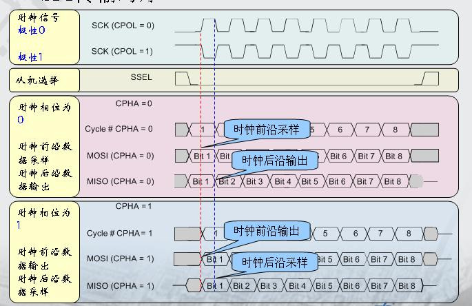 一文详解SPI总线协议与时序图