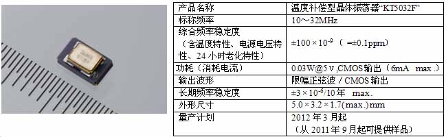 京瓷金石推出“KT5032F”高精度TCXO