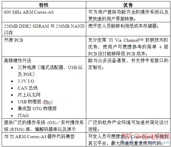 Mistral Solutions 推出最新低成本 CraneBoard