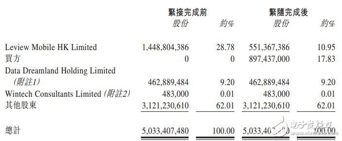 酷派的股权发生变化，乐视撤股