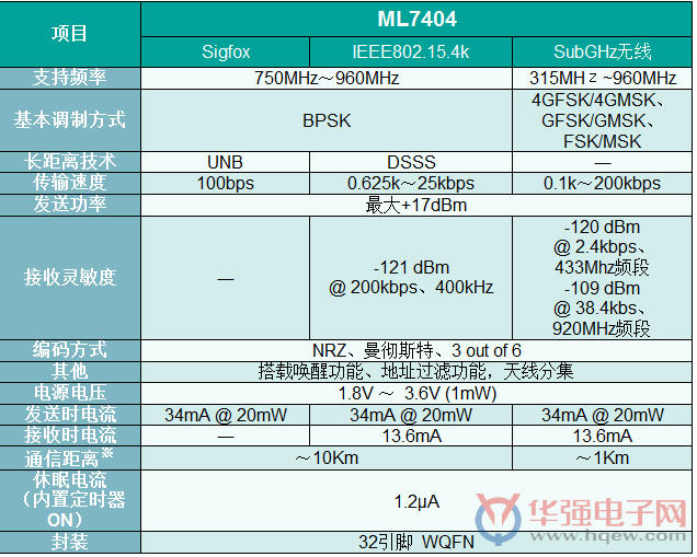ROHM旗下蓝碧石半导体开发出低功耗广域通信的双模无线通信