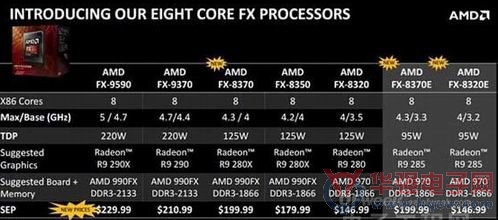 AMD面向高性能游戏机推出新款FX处理器