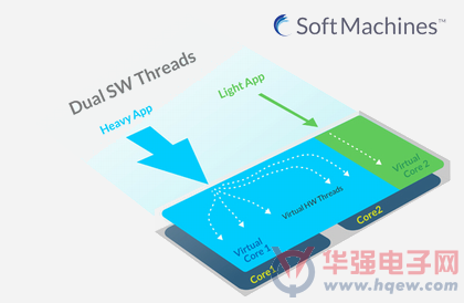 Soft Machines发布了Soft Machines VISC架构