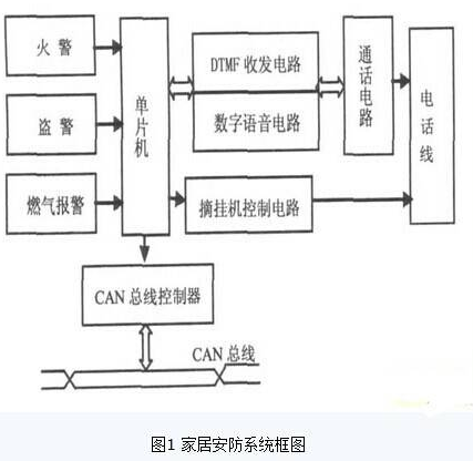 基于AT89S52单片机的新型智能家居安防系统