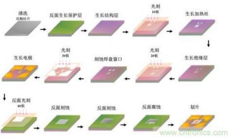 MEMS气体传感器有哪些类型优势又是什么