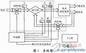 基于C8051F020海水淡化预处理系统设计