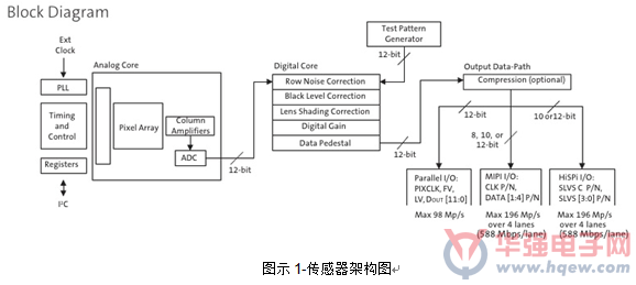 大联大旗下富威推出基于Aptina AR0330CS的高端行车记录仪解决方案
