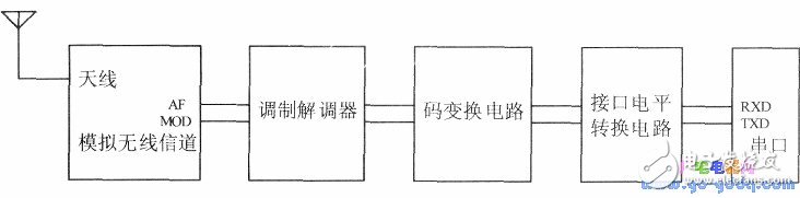 通过无线通信收发模块实现单片机之间通信的解决方案