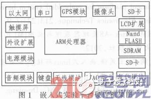 有关Cortex-A8内核、嵌入式实验平台方案设计详解