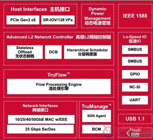 博通25/50G以太网控制器助云端市场应对虚拟化挑战