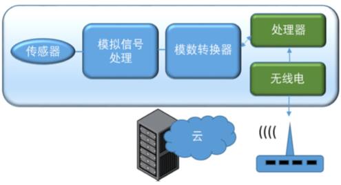 在单个芯片上融合CMOS IC与MEMS设计的独特挑战