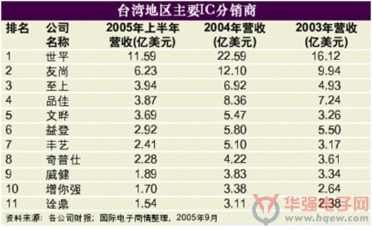 华强北元器件分销商的突围之路（1）——资源整合篇