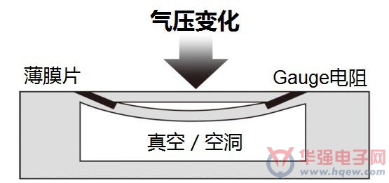 ROHM的智能手机、可穿戴式设备用气压传感器／地磁传感器／MEMS技术