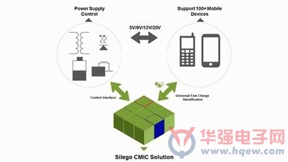 Silego推出一款新的万能快速充电识别解决方案-SLG4LCxxxxV系列