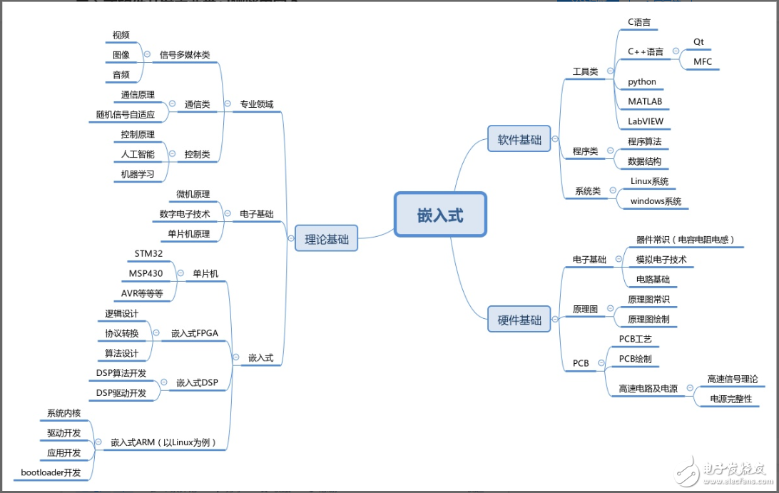 关于嵌入式系统