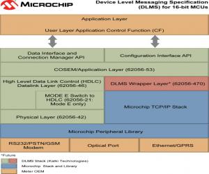 Microchip推出1针对PIC?单片机优化的（DLMS）协议栈