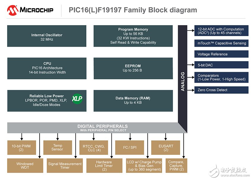 新型MCU简化低功耗LCD应用设计解读
