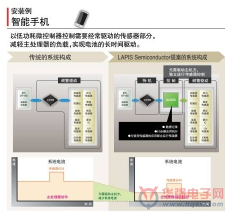 罗姆面向智能手机市场推出低功耗微控制器“ML610Q792”