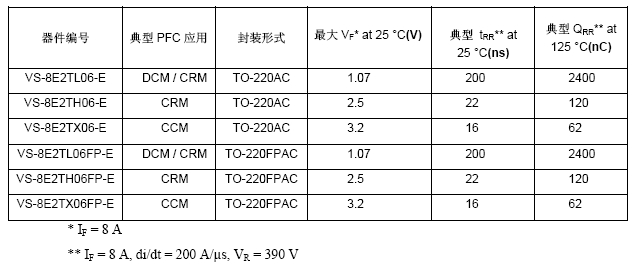 Vishay推出6款消费电子用FRED Pt超快恢复整流器