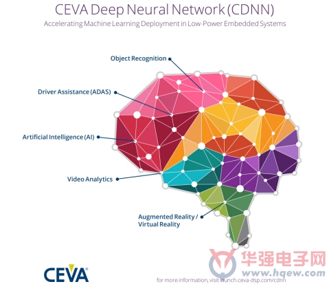 CEVA推出深层神经网络框架 加快低功耗嵌入式系统中的机器学习技术的应用