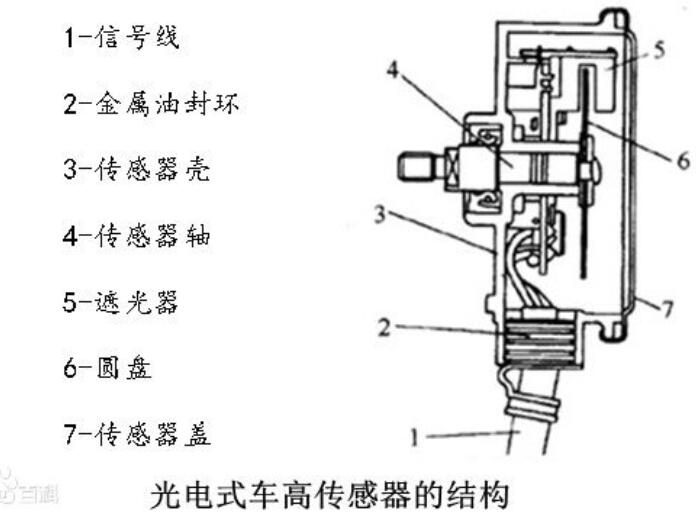 车高传感器原理及检测方法有什么？