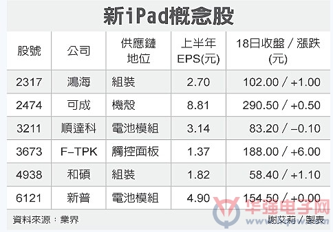 新iPad供应链拉货潮 11月引爆