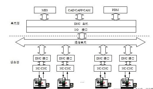 DNC的基本组成_DNC的功能特点