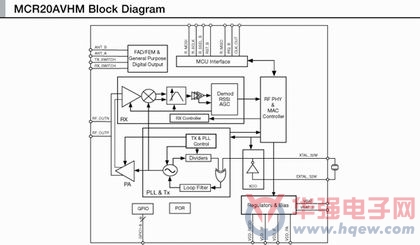 飞思卡尔半导体采用全新的2.4 GHz IEEE 802.15.4收发器