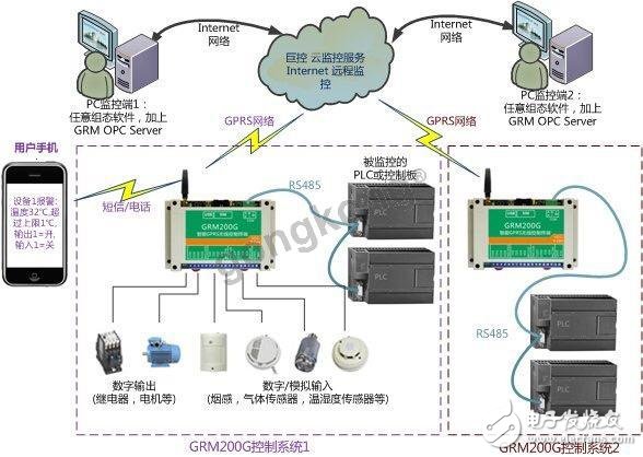 什么是互联网PLC系统？能实现远程控制吗？