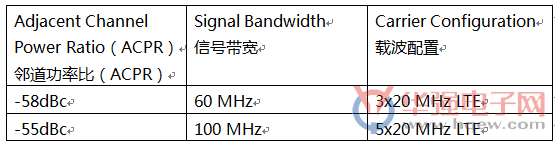 Qorvo联手NanoSemi演示针对大规模MIMO应用的超宽带线性化功能