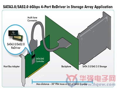 业界第一条极低功耗信号处理的产品线