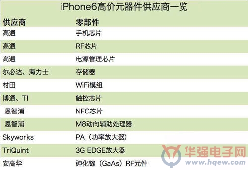 iPhone 6周末销量1000万破纪录 主要供应链厂商一览