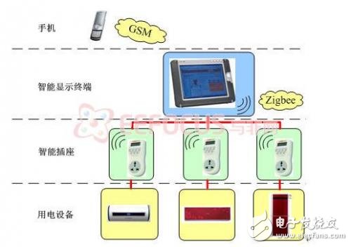 基于MIPS 32位处理器的简易智能家居控制系统设计详解