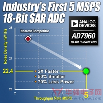 ADI推出业界最快的18位SAR模数转换器AD7960
