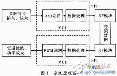 基于ATmega8的无线智能跳频数码扩音器设计方案