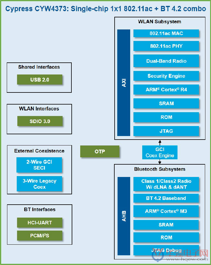 全新高性能802.11acWi-Fi解决方案扩充赛普拉斯领先业界的物联网无线连接产品组合