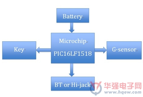 大联大品佳集团推出基于Microchip MCU的智能可穿戴设备解决方案
