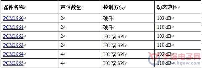 TI发布兼具专业性能与便携式集成化的音频ADC系列产品