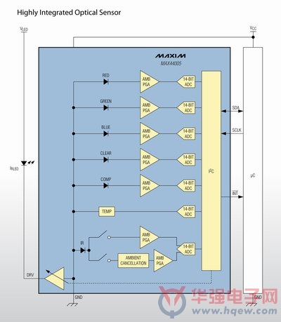 Maxim推出四款高集成度的数字光传感器