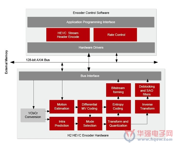 芯原发布Hantro H2 HEVC编码器半导体IP