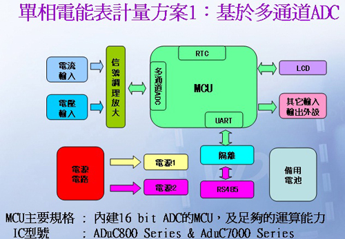 世平集团推出一系列ADI单相电能表计量方案