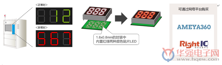 ROHM开发出业界最小级别的小型轻薄双色贴片LED“SML-D22MUW”