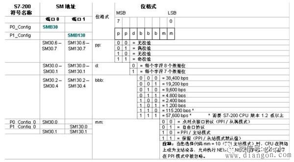 如何将西门子S7-200CPU的通信口设置为自由口模式